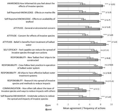 A Change of Mind: Applying Social and Behavioral Research Methods to the Assessment of the Effectiveness of Ocean Literacy Initiatives